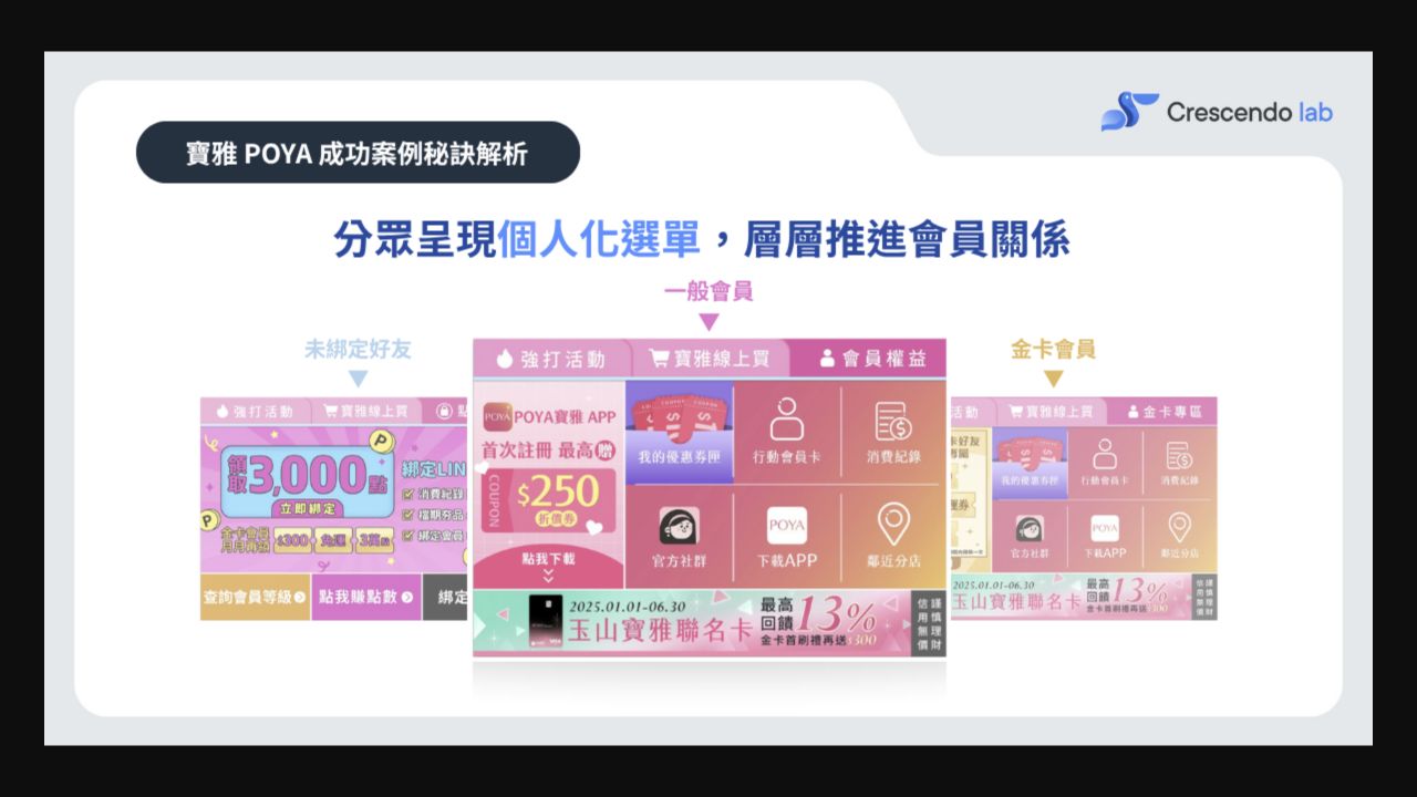LINE Biz 寶雅歷史案例圖並列未綁定好友、一般會員與金卡會員選單，未綁定欄有立即綁定，一般會員欄有優惠券匣與行動會員卡，金卡欄有金卡專區
